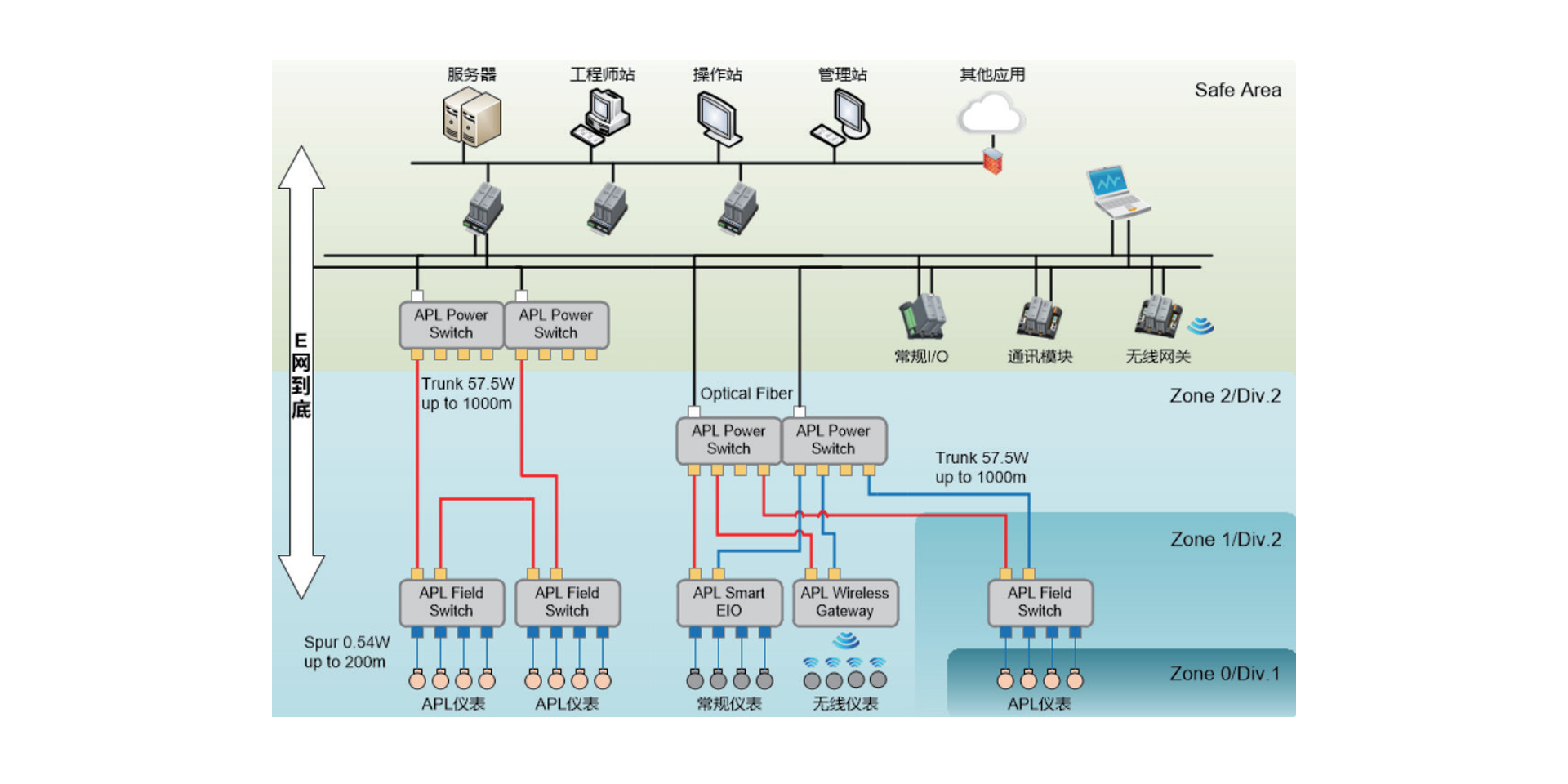 必威Betway东盟体育基于APL的先进工业网络解决方案为用户提供从仪表、网络、控制系统到应用的完整解决方案，可大幅降低投资成本、缩短建设工期、提高企业智能化水平。方案特点有：单控制器支持31个（对）电源交换机，256个现场交换机，3072个APL仪表；通讯电缆同时为现场设备供电；防爆设计规范，适用于危险区域；与控制系统（DCS）高度集成，便于改造；微网段逻辑隔离，以防止报文流量干扰正常通信，占用网络带宽资源。